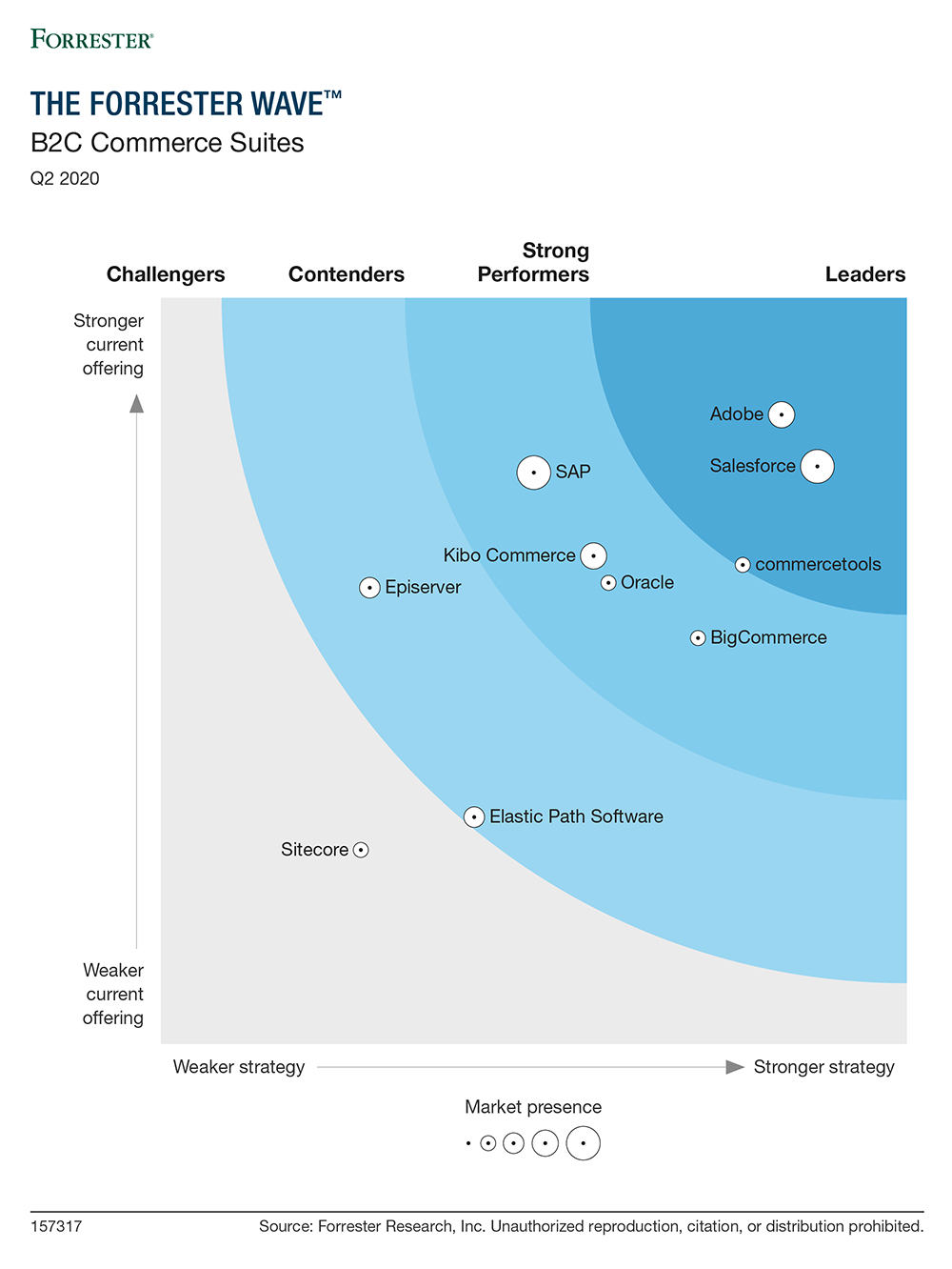 AWS 2020 Gartner Report